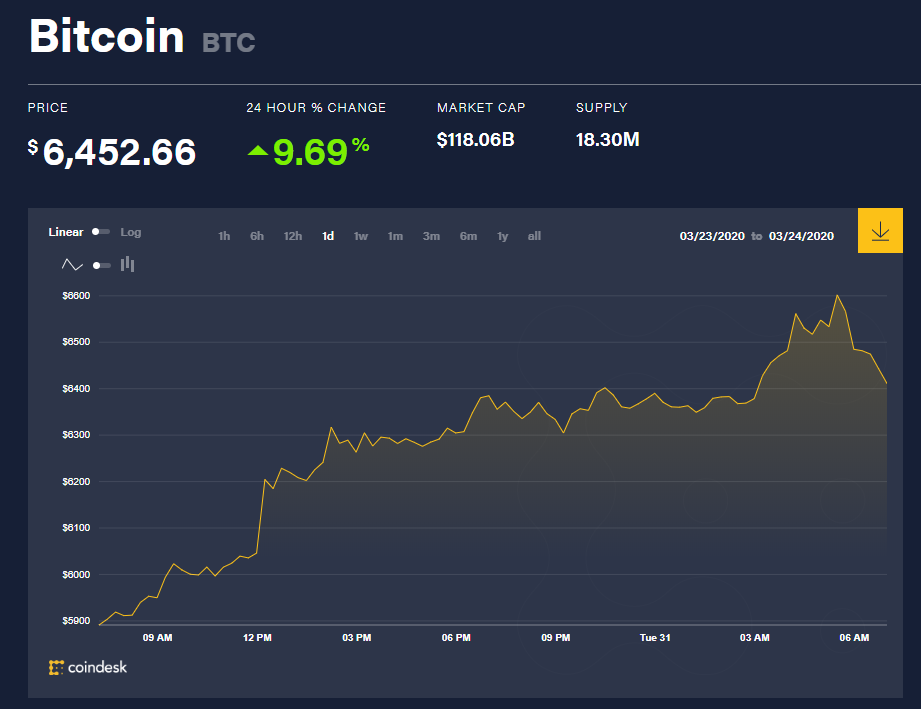 Chỉ số giá bitcoin hôm nay (31/3) (nguồn: CoinDesk)