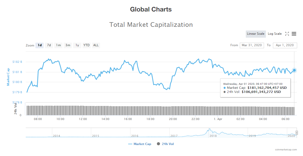 Tổng giá trị thị trường và khối lượng giao dịch tiền kĩ thuật số hôm nay (1/4) (nguồn: CoinMarketCap)