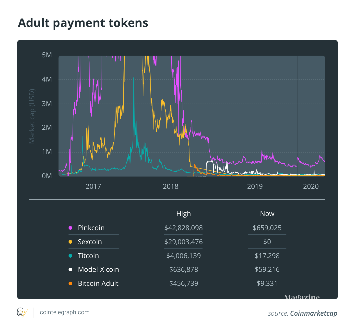 Adult Payment Tokens have flopped - listed by Market Cap