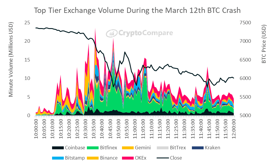 Khối lượng giao dịch Bitcoin trong ngày 12/03 của các sàn lớn | CryptoCompare