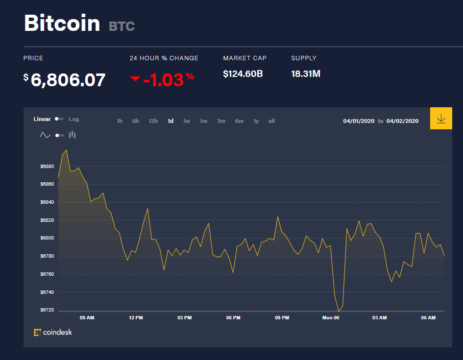Chỉ số giá bitcoin hôm nay 6/4 (nguồn: CoinDesk)