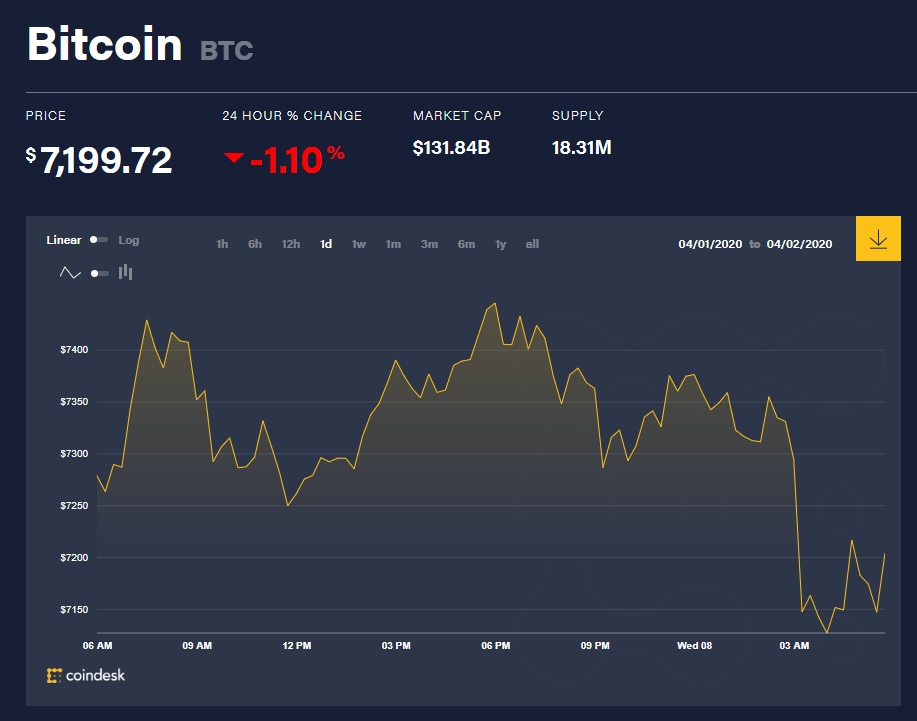 Chỉ số giá bitcoin hôm nay 8/4 (nguồn: CoinDesk)