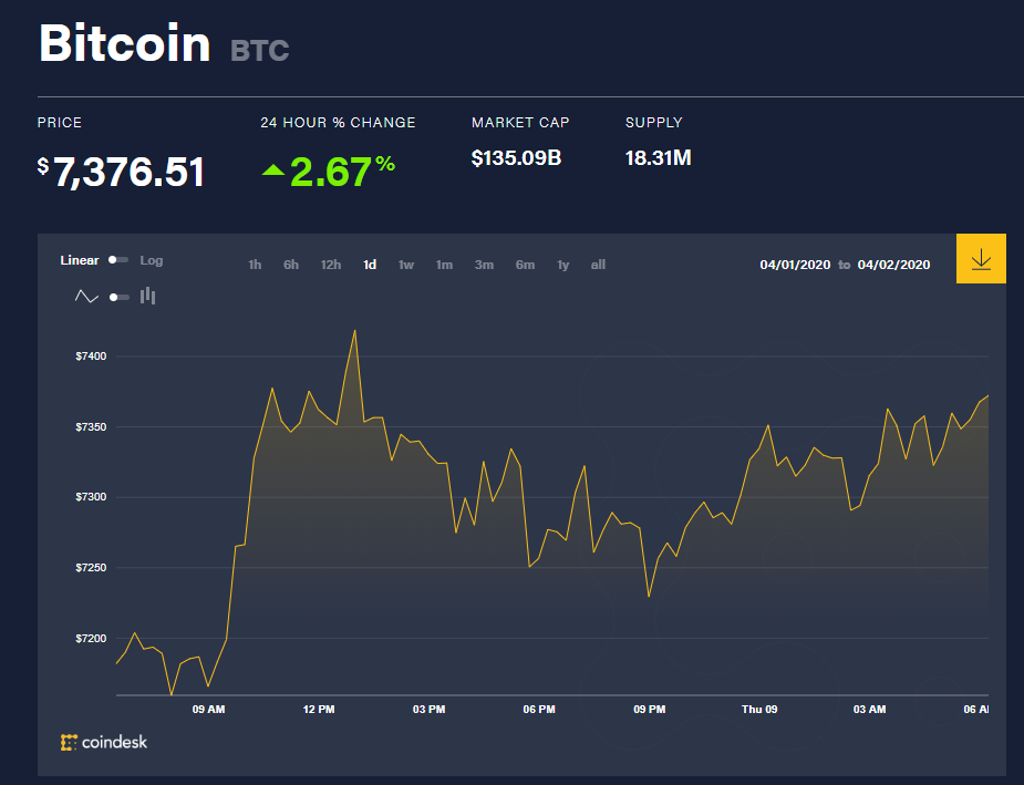 Chỉ số giá bitcoin hôm nay 9/4 (nguồn: CoinDesk)