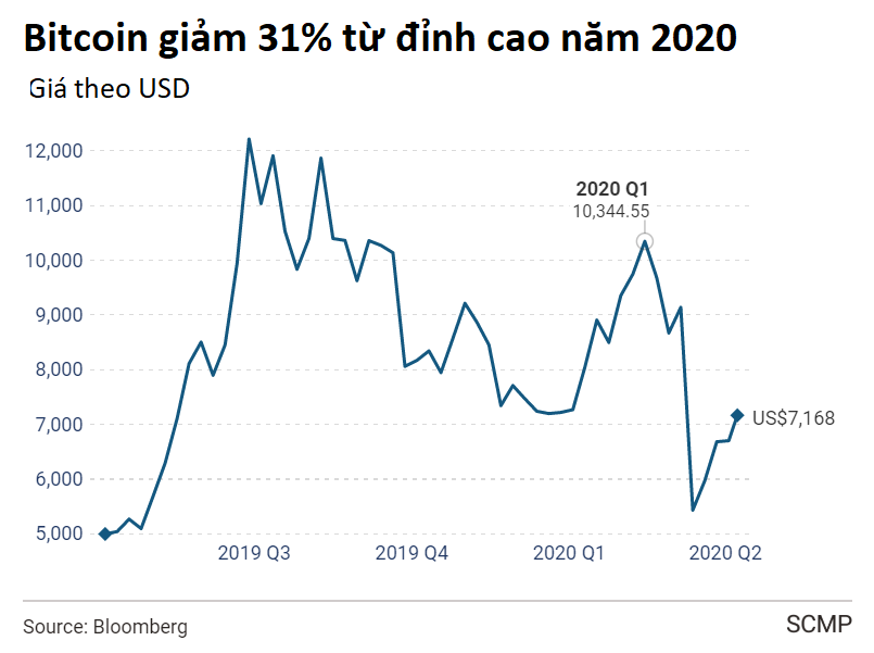 Giá bitcoin giảm mạnh so với đỉnh cao trong năm 2020 (nguồn: Bloomberg)