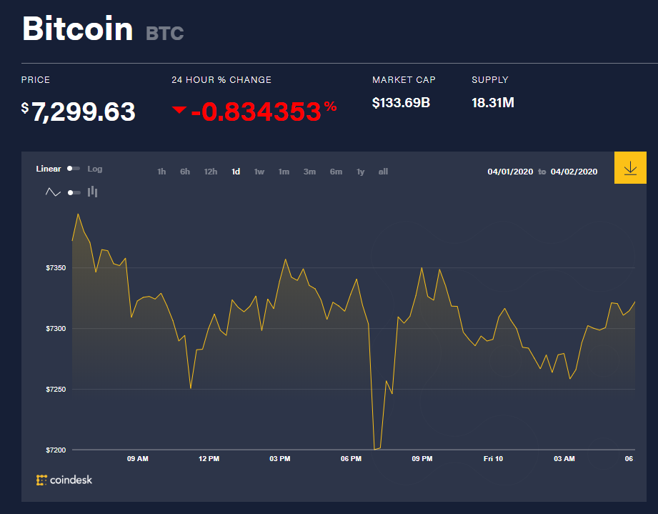 Chỉ số giá bitcoin hôm nay 10/4 (nguồn: CoinDesk)