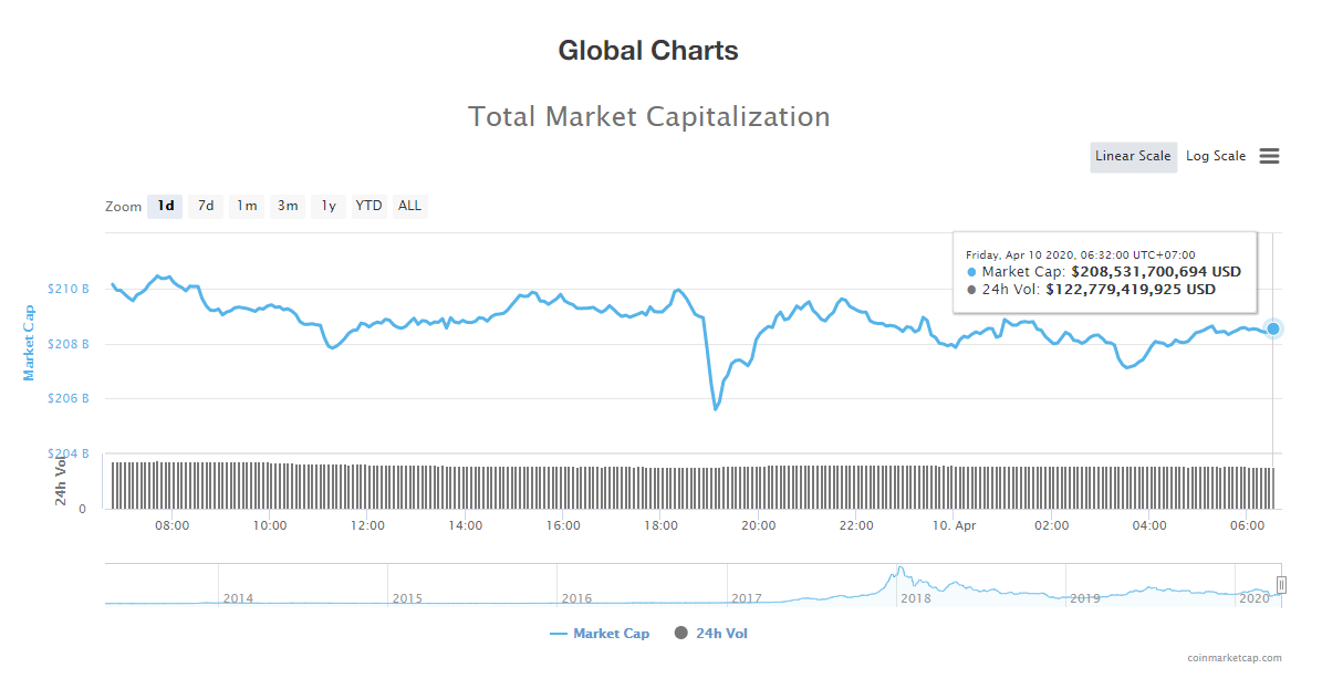 Tổng giá trị thị trường và khối lượng giao dịch tiền kĩ thuật số hôm nay (10/4) (nguồn: CoinMarketCap)