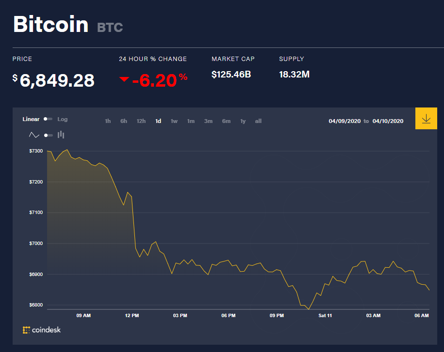 Chỉ số giá bitcoin hôm nay 11/4 (nguồn: CoinDesk)