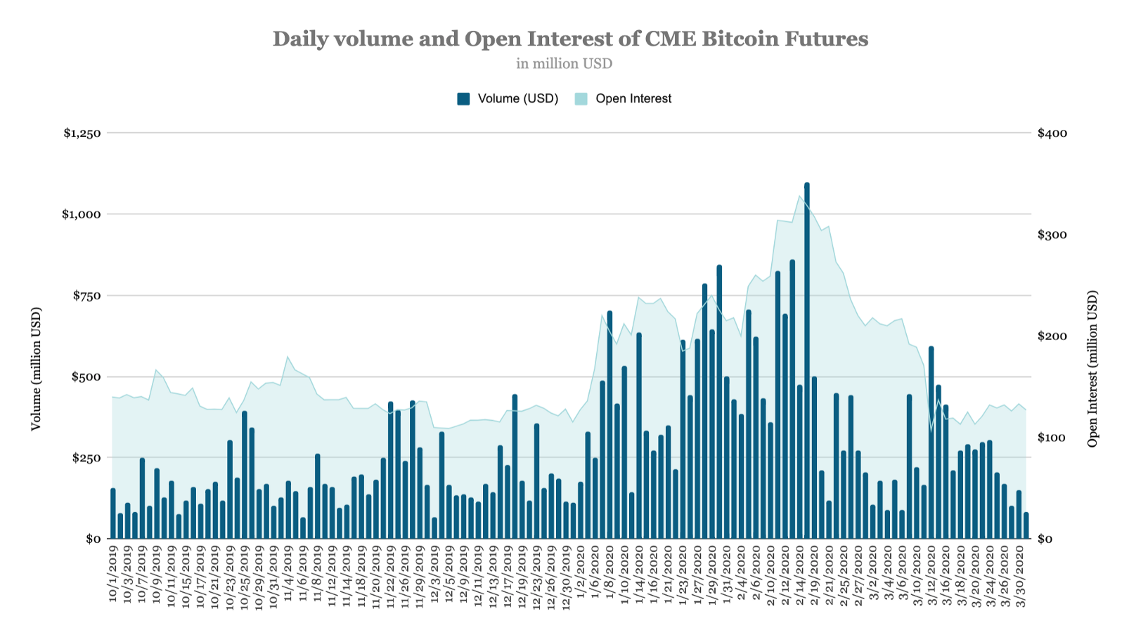 Khối lượng giao dịch hợp đồng tương lai bitcoin giảm mạnh trên các sàn CME và Bakkt (nguồn: The Block)