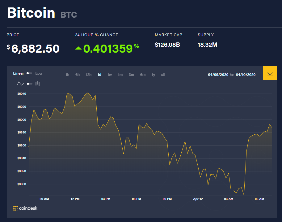 Chỉ số giá bitcoin hôm nay 12/4 (nguồn: CoinDesk)
