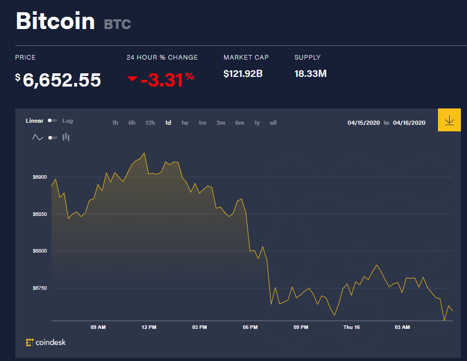 Chỉ số giá bitcoin hôm nay 16/4 (nguồn: CoinDesk)