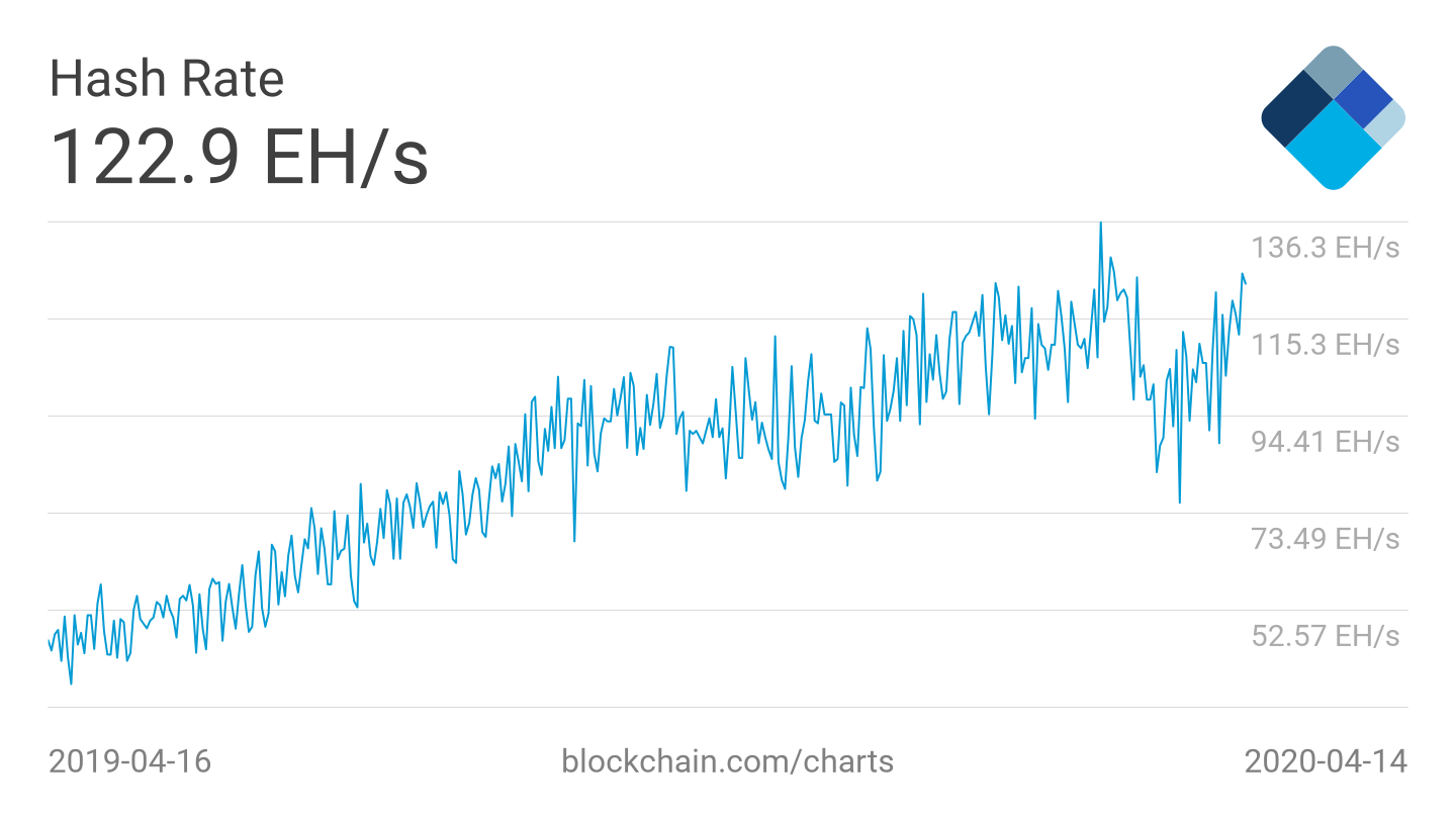 Đồ thị hashrate Bitcoin 1 năm | Blockchain