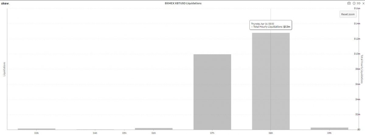 Thống kê về tổng giá trị bị thanh lý trên BitMEX, dữ liệu từ Skew