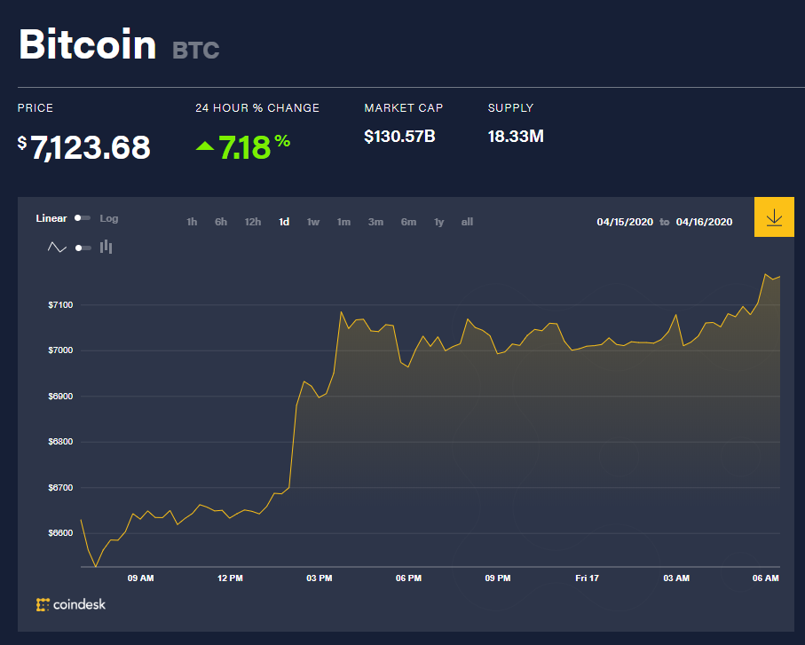 Chỉ số giá bitcoin hôm nay 17/4 (nguồn: CoinDesk)
