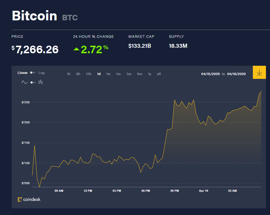 Chỉ số giá bitcoin hôm nay 19/4 (nguồn: CoinDesk)