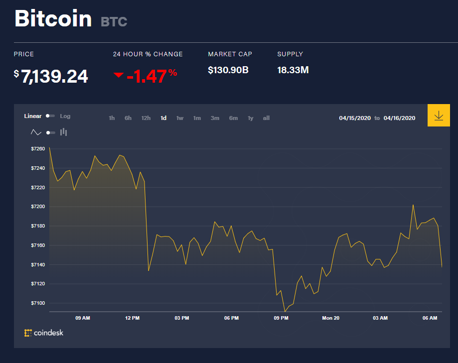 Chỉ số giá bitcoin hôm nay 20/4 (nguồn: CoinDesk)