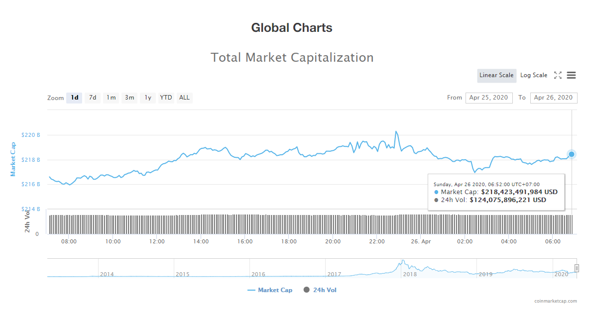 Tổng giá trị thị trường tiền kĩ thuật số ngày 26/4 (nguồn: CoinMarketCap)