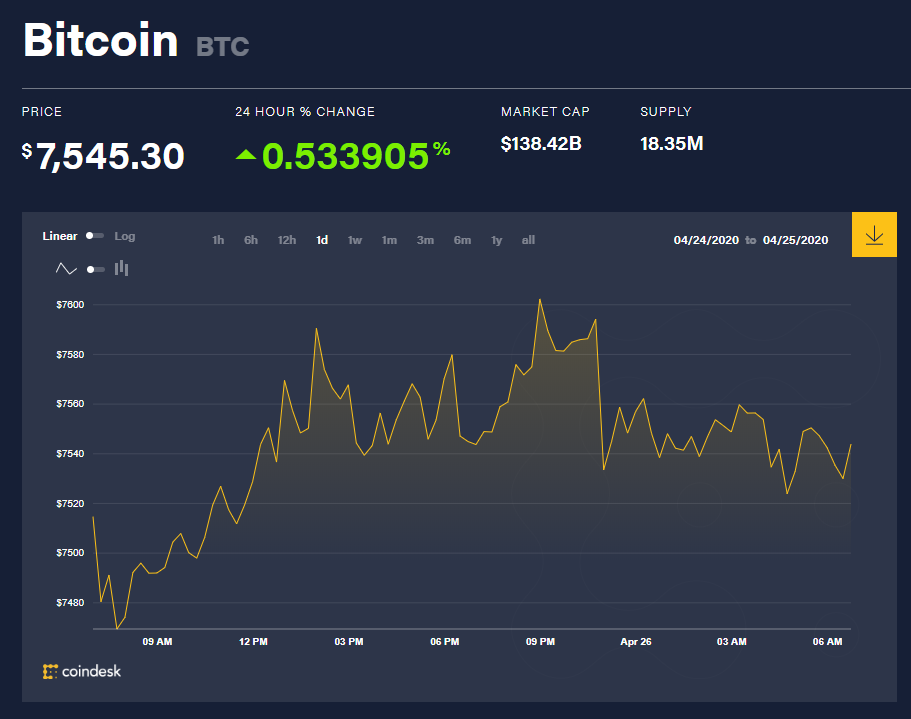 Chỉ số giá bitcoin hôm nay 26/4 (nguồn: CoinDesk)