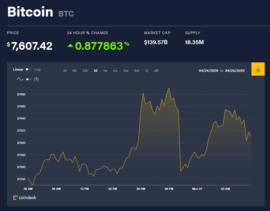 Chỉ số giá bitcoin hôm nay 26/4 (nguồn: CoinDesk)