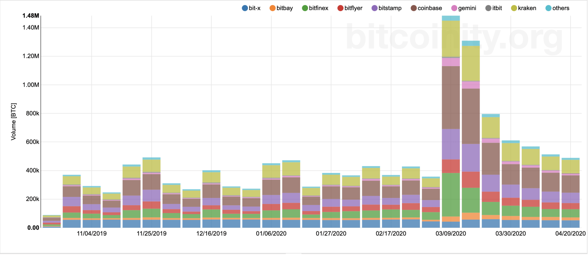 Khối lượng giao dịch Bitcoin trên các sàn