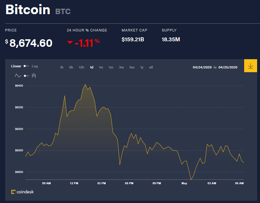 Chỉ số giá bitcoin hôm nay 1/5 (nguồn: CoinDesk)