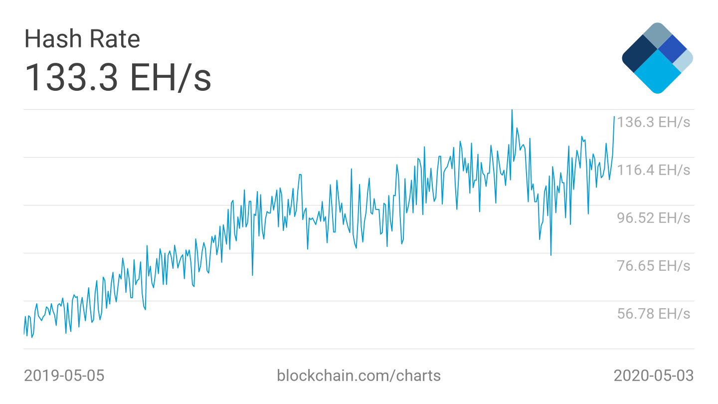 Bitcoin hash rate 1-year chart