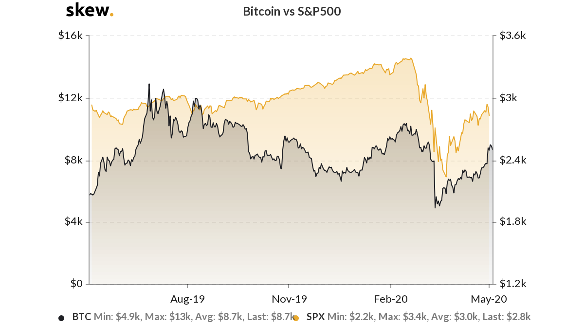 Bitcoin versus S&P 500 1-year chart