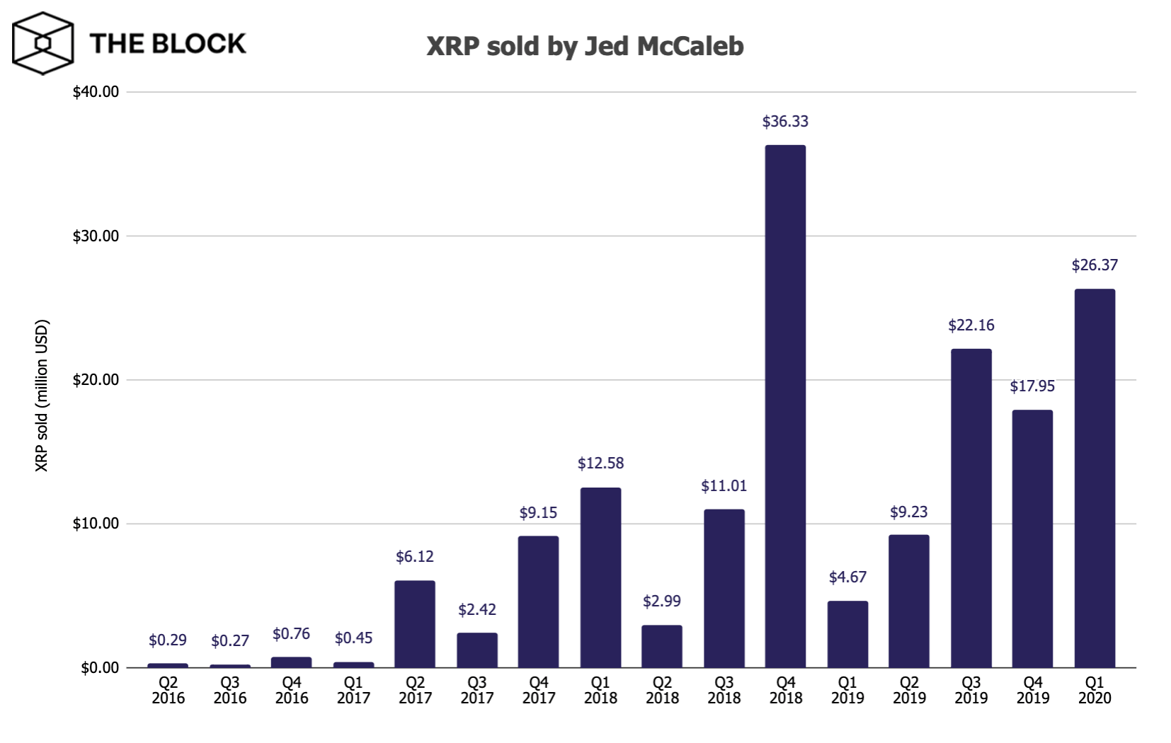 Đồng sáng lập Ripple Jed McCaleb đã kiếm được 175 triệu USD từ việc bán XRP từ năm 2016, vẫn còn 8 tỷ XRP để bán tiếp