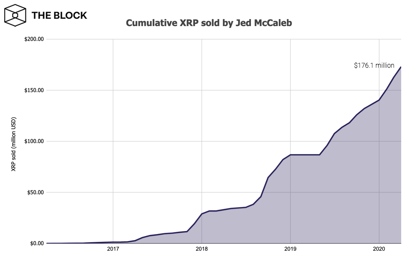 Đồng sáng lập Ripple Jed McCaleb đã kiếm được 175 triệu USD từ việc bán XRP từ năm 2016, vẫn còn 8 tỷ XRP để bán tiếp