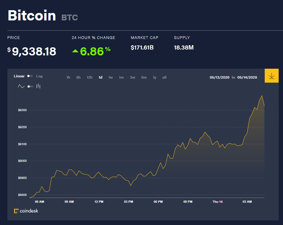 Chỉ số giá bitcoin hôm nay 14/5 (nguồn: CoinDesk)
