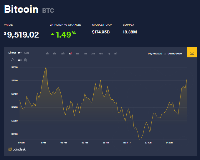 Chỉ số giá bitcoin hôm nay 17/5 (nguồn: CoinDesk)
