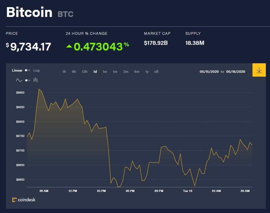 Chỉ số giá bitcoin hôm nay 19/5 (nguồn: CoinDesk)
