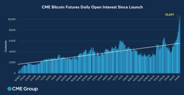Open Interest của Bitcoin trên sàn CME