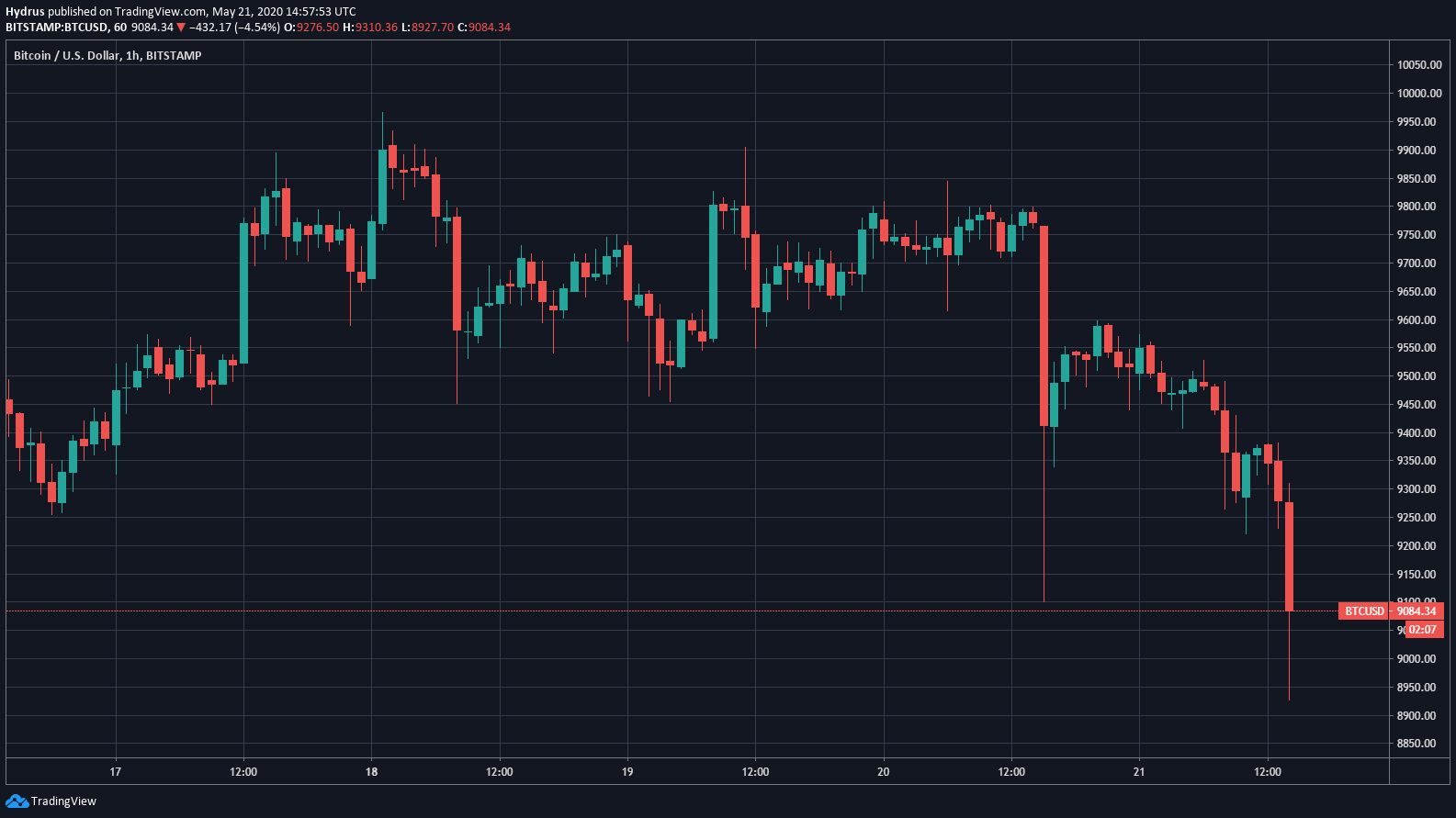 Bitcoin price chart of the past few days' price action from TradingView.com. 