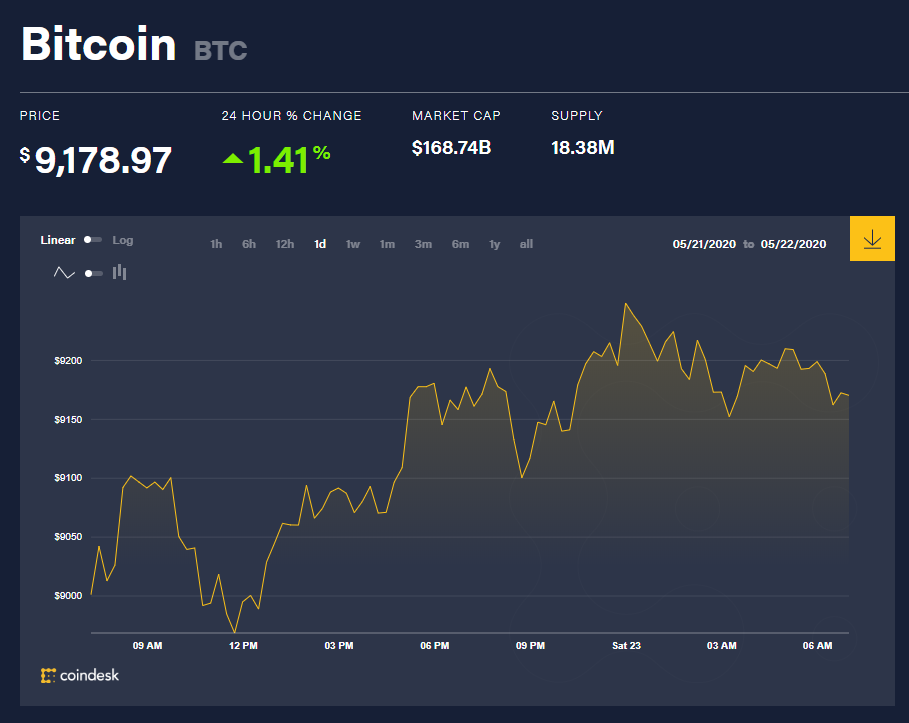 Chỉ số giá bitcoin hôm nay 23/5 (nguồn: CoinDesk)