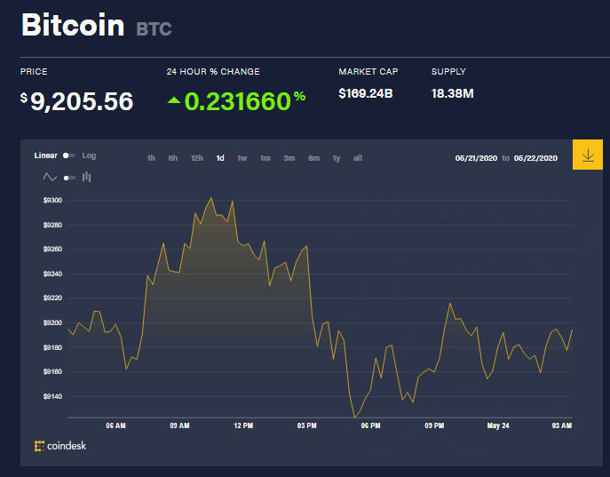 Chỉ số giá bitcoin hôm nay 24/5 (nguồn: CoinDesk)