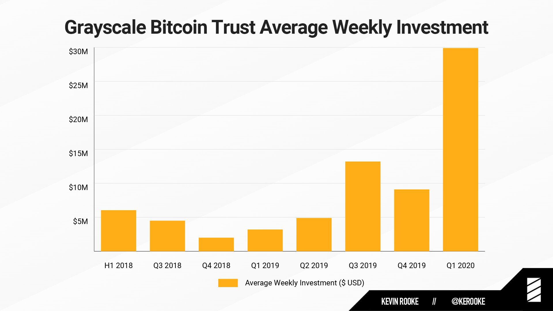 Thống kê giá trị đầu tư trung bình theo tuần trong nhiều quý của Grayscale Bitcoin Trust