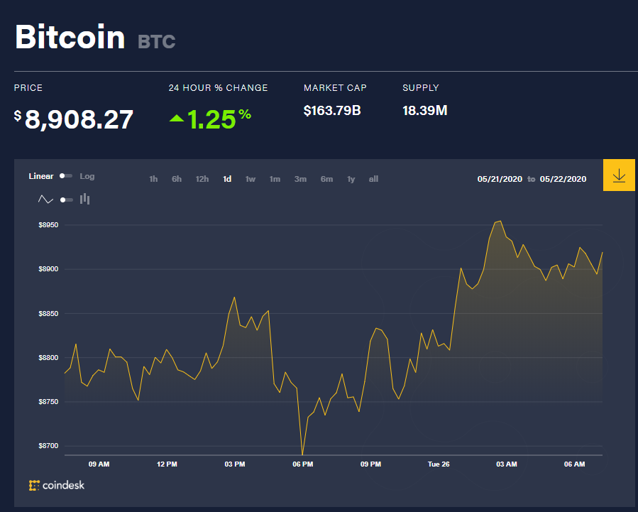 Chỉ số giá bitcoin hôm nay 26/5 (nguồn: CoinDesk)
