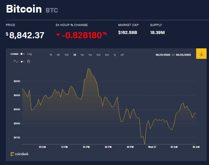Chỉ số giá bitcoin hôm nay 27/5 (nguồn: CoinDesk)