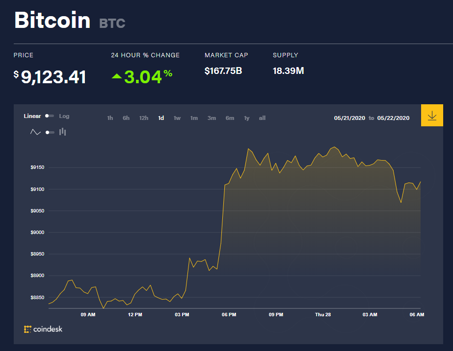 Chỉ số giá bitcoin hôm nay 28/5 (nguồn: CoinDesk)