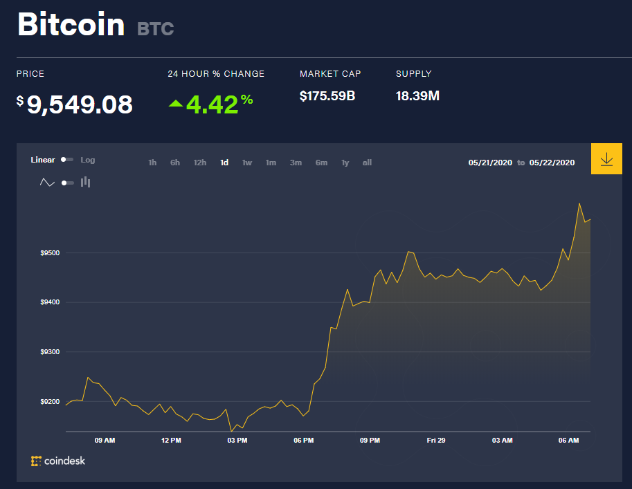 Chỉ số giá bitcoin hôm nay 29/5 (nguồn: CoinDesk)