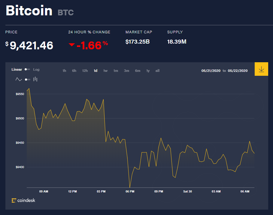 Chỉ số giá bitcoin hôm nay 30/5 (nguồn: CoinDesk)