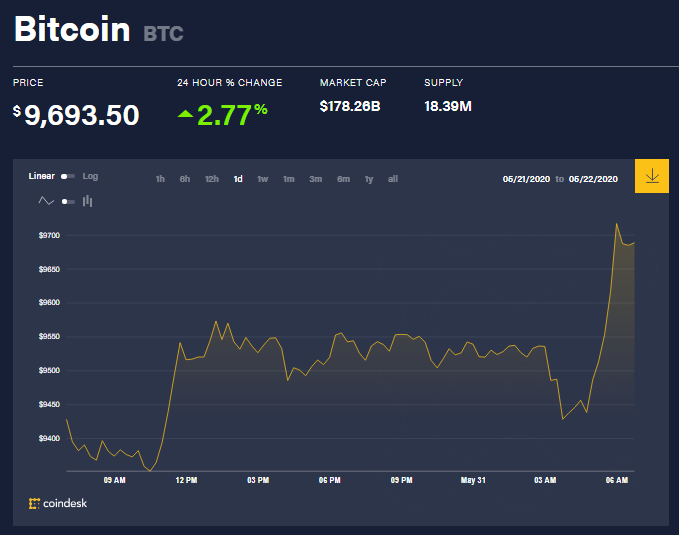 Chỉ số giá bitcoin hôm nay 31/5 (nguồn: CoinDesk)