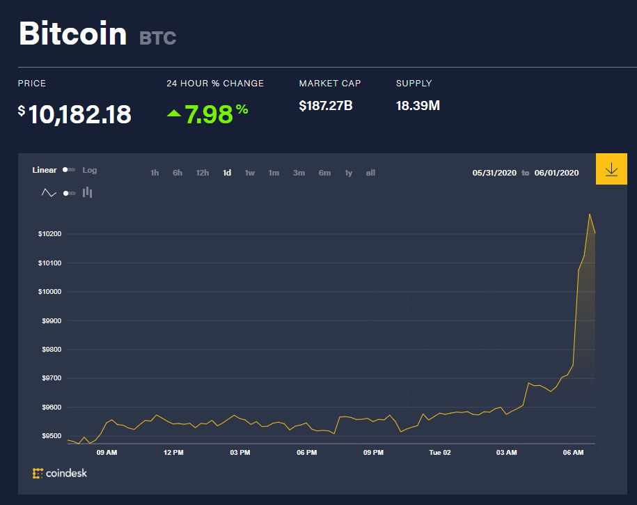 Chỉ số giá bitcoin hôm nay 2/6 (nguồn: CoinDesk)