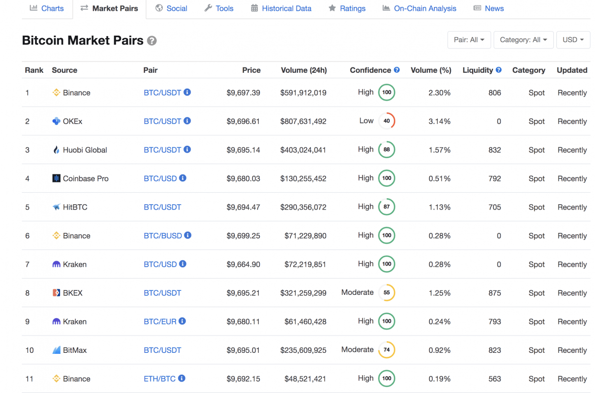 Bảng xếp hạng mới nhất từ CoinMarketCap về thị trường Bitcoin