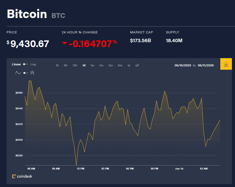 Chỉ số giá bitcoin hôm nay 14/6 (nguồn: CoinDesk)