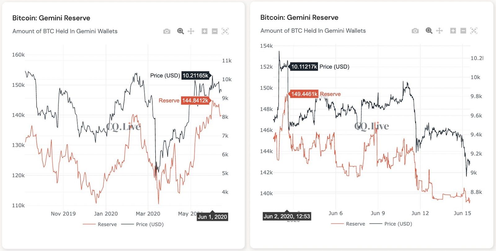 Giá Bitcoin và lượng coin dự trữ trên Gemini ở hai khoảng thời gian đặc biệt