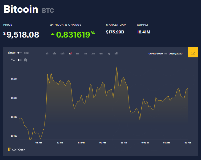 Chỉ số giá bitcoin hôm nay 17/6 (nguồn: CoinDesk)