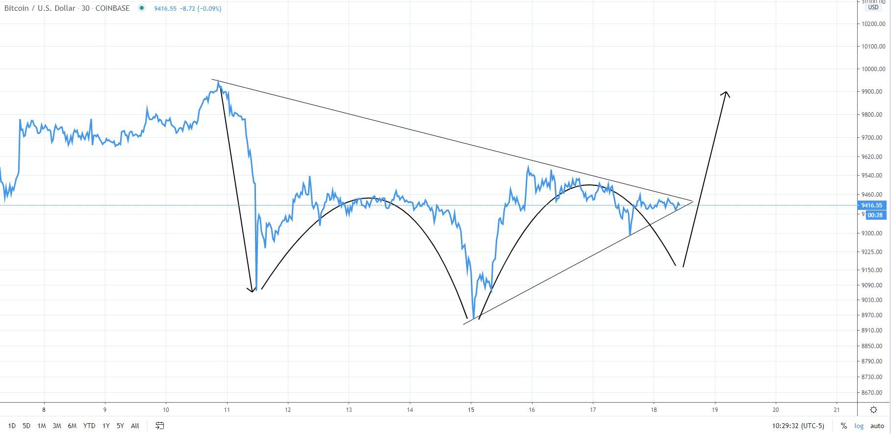 Mô hình tam giác được Bitcoin hình thành. Nguồn: Kaleo