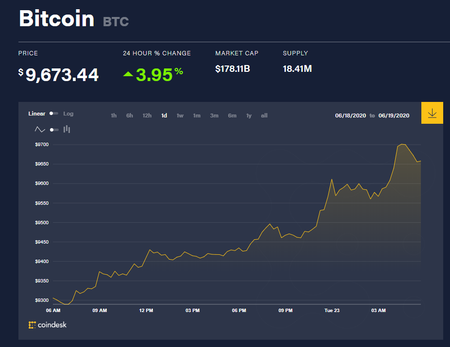 Chỉ số giá bitcoin hôm nay 23/6 (nguồn: CoinDesk)