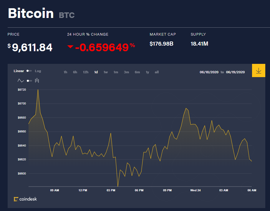 Chỉ số giá bitcoin hôm nay 24/6 (nguồn: CoinDesk)